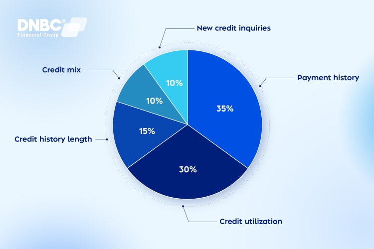 To build your credit score, you need to understand its components. To build your credit score, you need to understand its components.